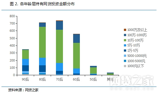 解密:P2P高学历、土豪投资人都有哪些特征?