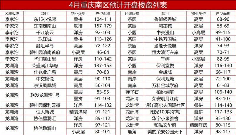 重庆楼市4月百盘供应\"战\",4月买房这些楼盘有新动作!!!