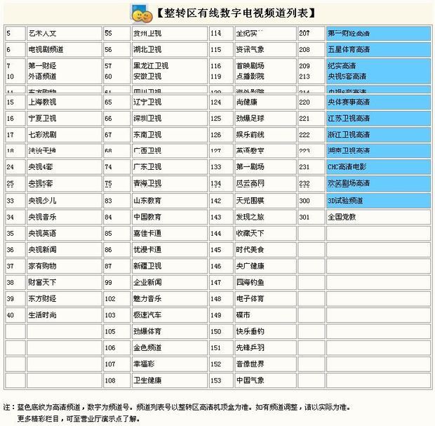 上海东方有线标清63套包含哪些频道