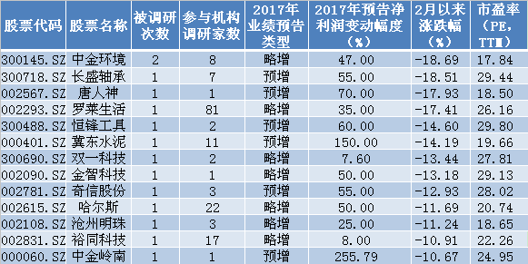 收藏!业绩增长+低估值的超跌股 获机构扎堆看好的仅有6股