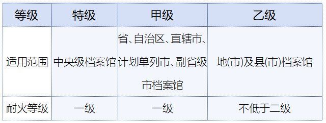 檔案館建設(shè)標準最新版2022（2022年檔案館建設(shè)標準涵蓋了從選址、設(shè)施配備到管理等多方面）