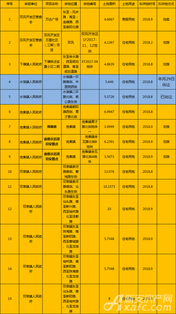 不输\＂烈山九将\＂!北城启动区板块或现10盘竞争