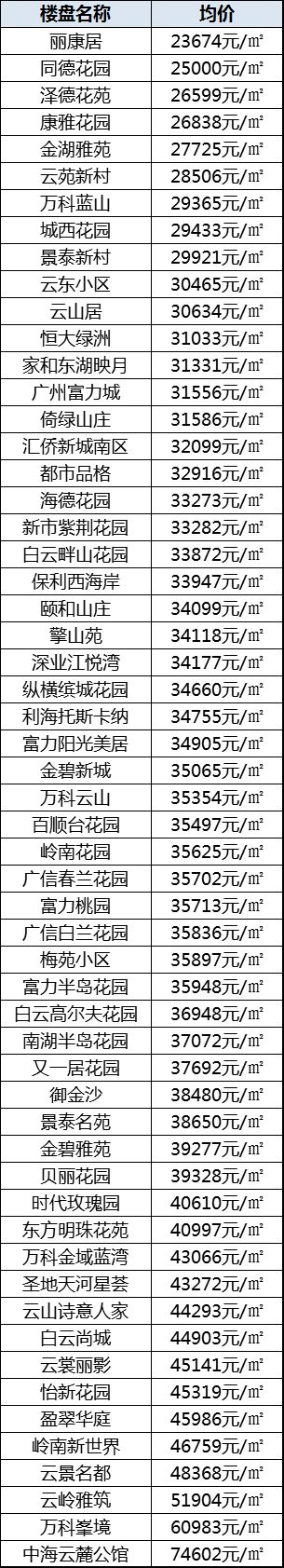 广州最全二手住宅价格表在此!辛苦劳动大半年 不给自己来套房?