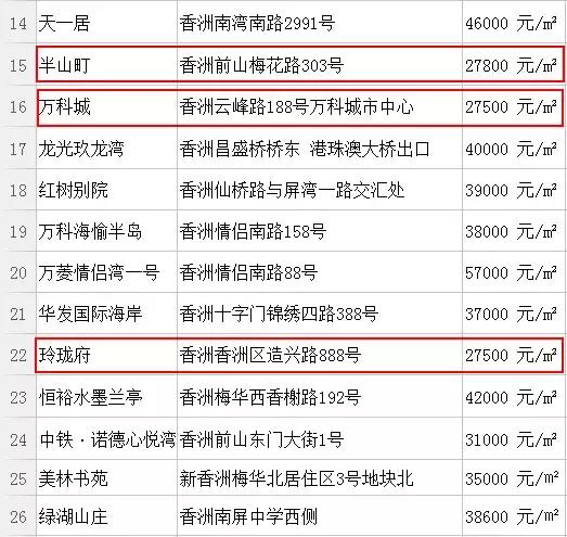 单价低于三万仅4盘,注意珠海市区楼市这些新动向