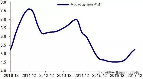 姜超:房贷利率新高 抑制资产泡沫