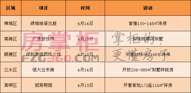 周末楼市:佛山仅5盘主动出击 蓄力向黄金周冲刺?