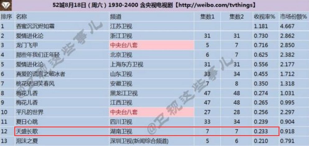 从《海上牧云记》到《天盛长歌》各方面都讲究了，就是剧情不讲究