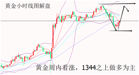 山海杨阳:黄金低位做多为主，原油回落同多