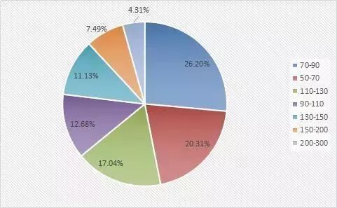 4月石家庄二手房均价16130元\/㎡ ,环比涨4.10%