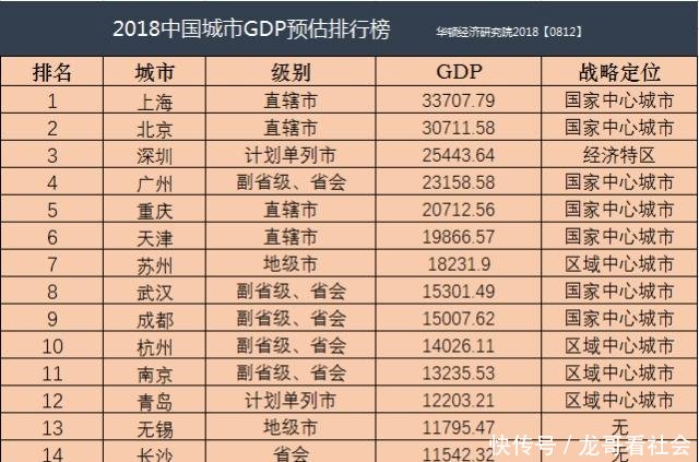 您认同吗2018年上海GDP约为3.37万亿元,北京