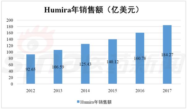 近三年全球药品销售榜TOP10 Humira三连冠