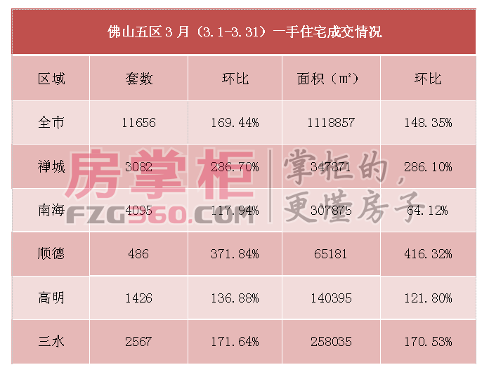 佛山3月一手住宅网签近1.2万套 大幅上涨但不比去年同期