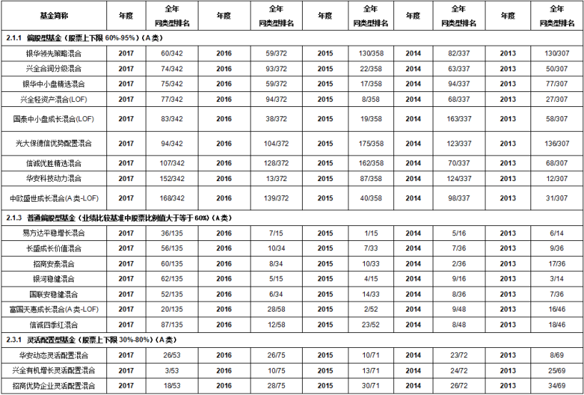 长跑优秀选手仅19只，兴全基金独占三席