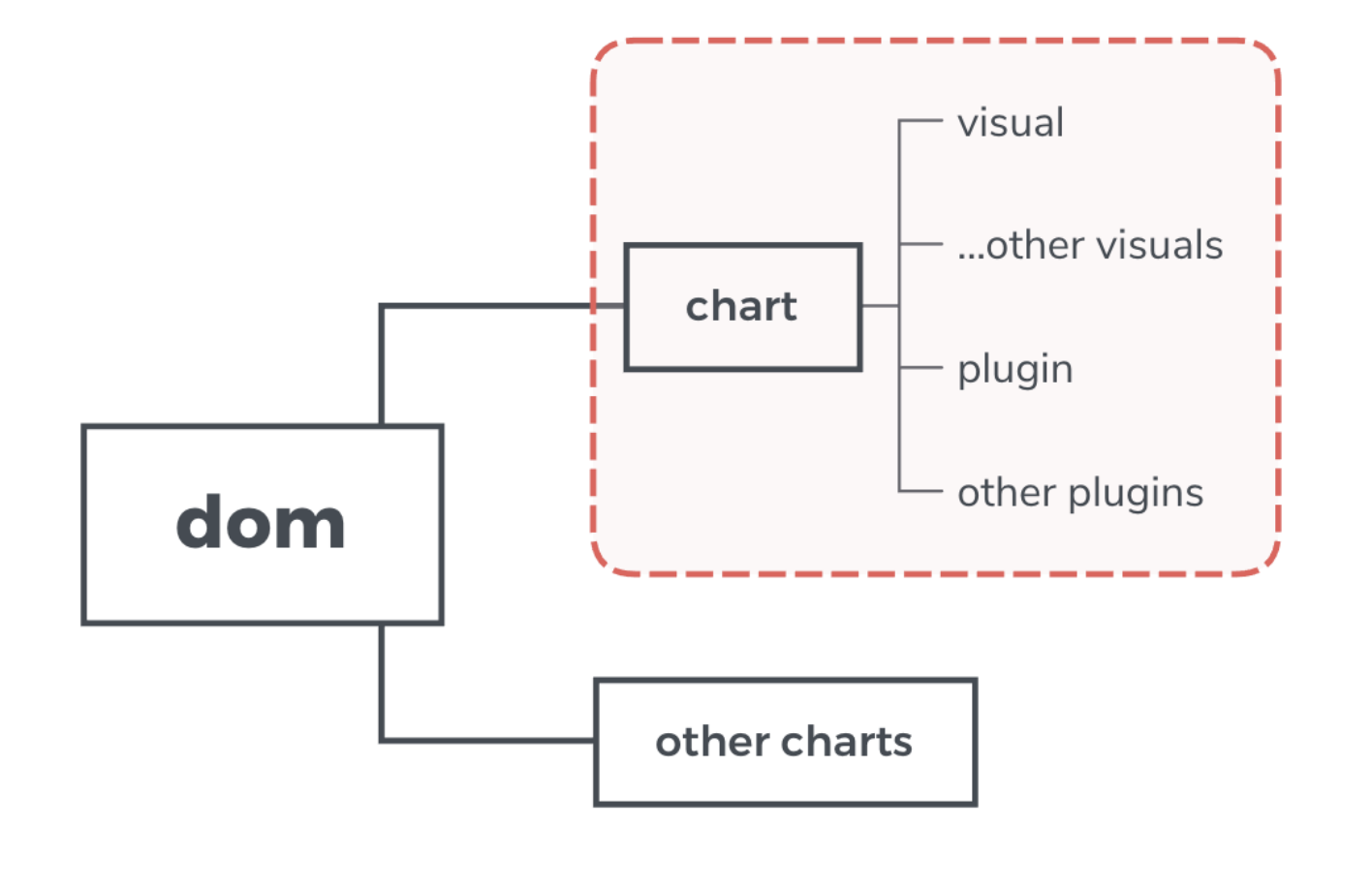 chart-structure
