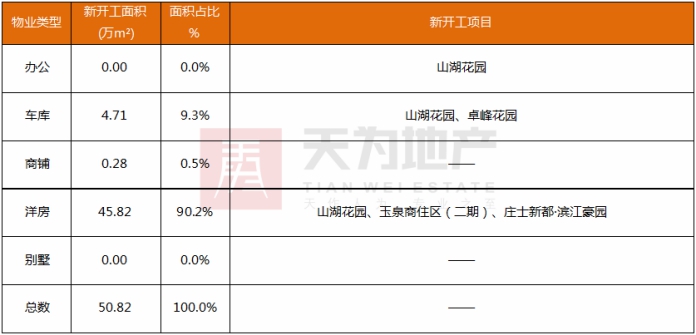天为月报:从严环境下 4月东莞楼市住宅成交继续下行