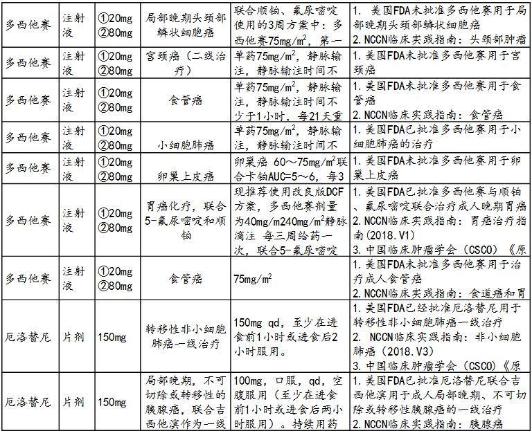 新鲜出炉:肿瘤科超药品说明书用药目录