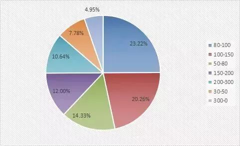 4月石家庄二手房均价16130元\/㎡ ,环比涨4.10%