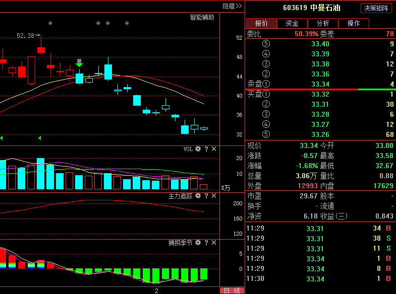 中曼石油,行业黑马严重被低估,庄家洗盘迹象明