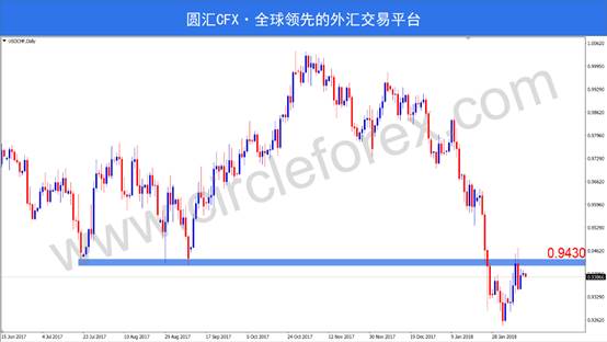 CFX圆汇:各大货币交投清淡，深度回调后蓄势待发