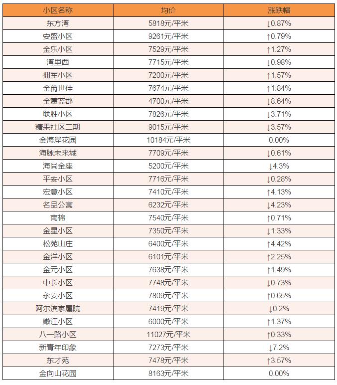 红星海别墅24307元!2月金普新区房价最新出炉