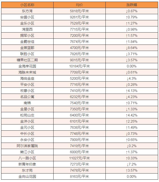 红星海别墅24307元!2月金普新区房价最新出炉