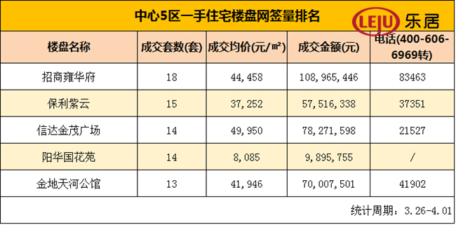 上周广州楼市成交2323套 其中这个区的成交量亮了!