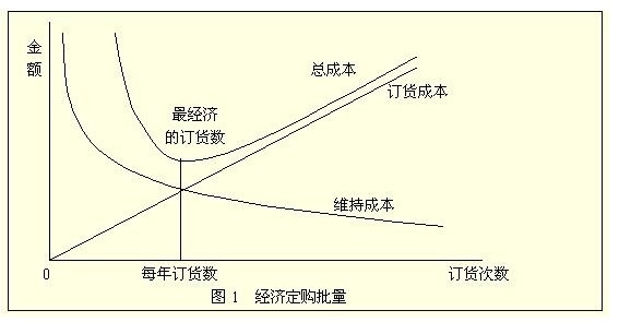 经济订货批量模型