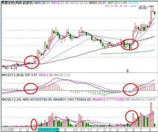 老股民17年经验讲课周线选股技巧,学会才足以