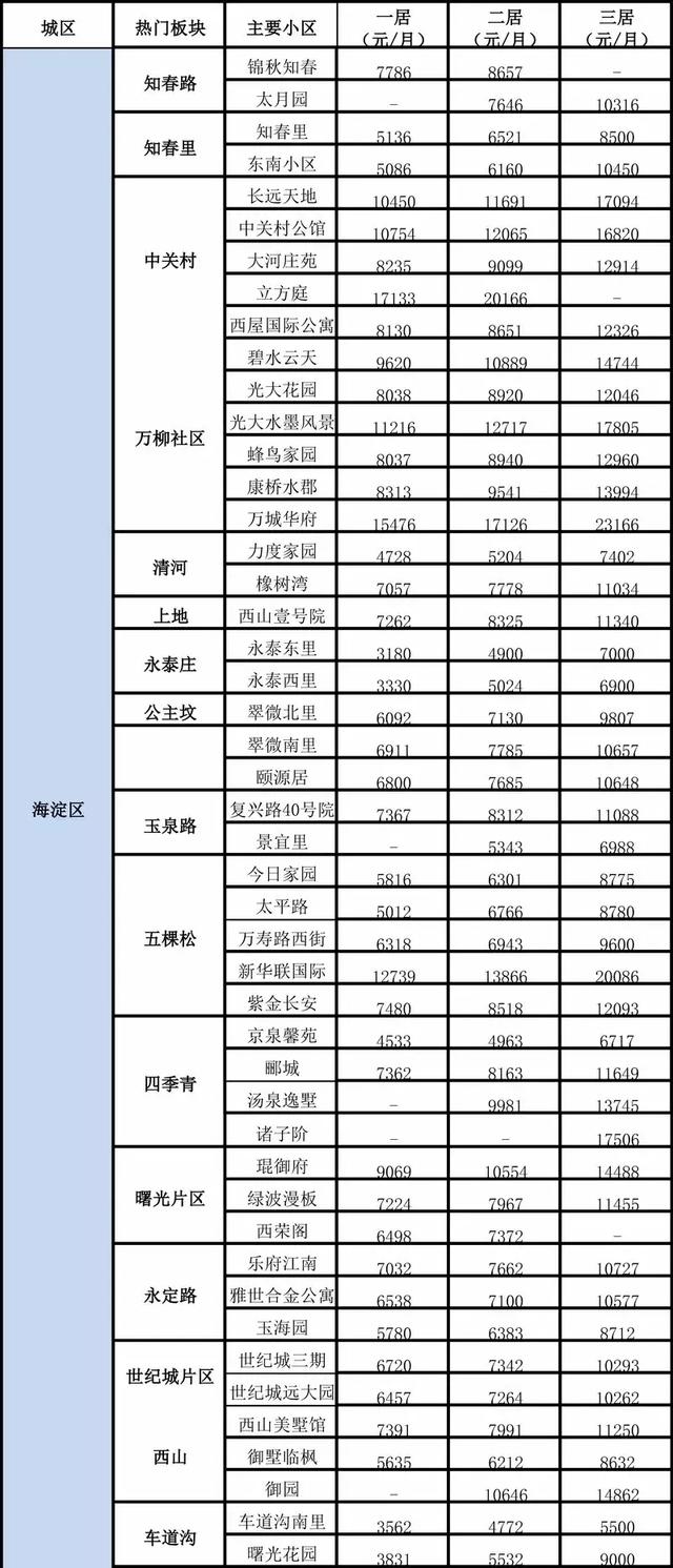 北京主要小区不同房型的房租一览表!建议收藏!