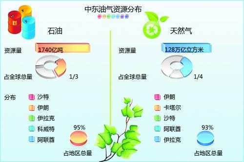 伊拉克丰富石油能引发美国那些关注, 当年萨达姆如何定位与预判