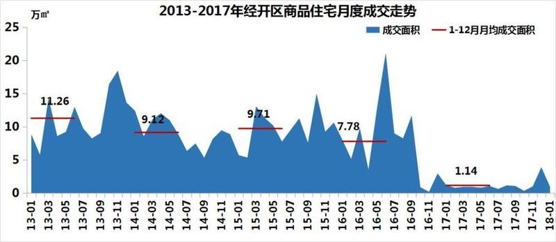 经开区\"量价齐跌\"!房价14199元\/㎡,这盘夺三料冠军……