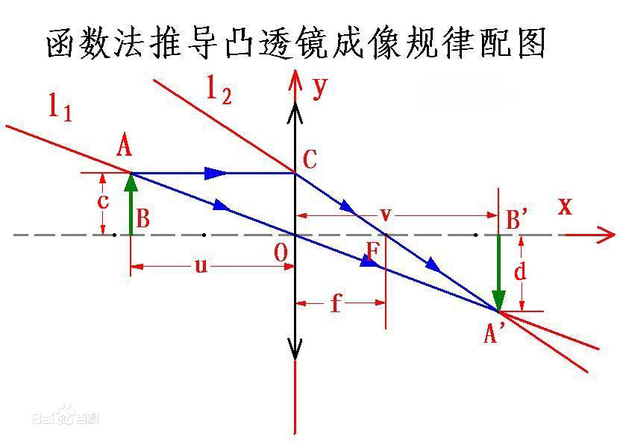 物距像距焦距的关系