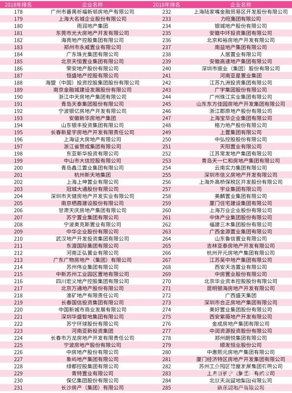 2018中国房企500强发布 河南本土房企表现亮眼