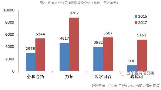 繁荣再现:2017年全球四大矿业公司经营报告--业绩翻倍，扩张并购