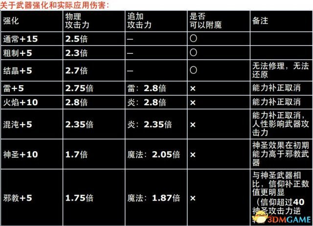 黑暗之魂:重制版 中文全地图标注 流程攻略资料合集