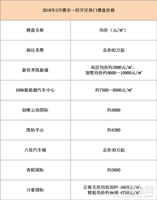 @宜春人，中心城区热门楼盘3月最新房价大曝光，请查收!