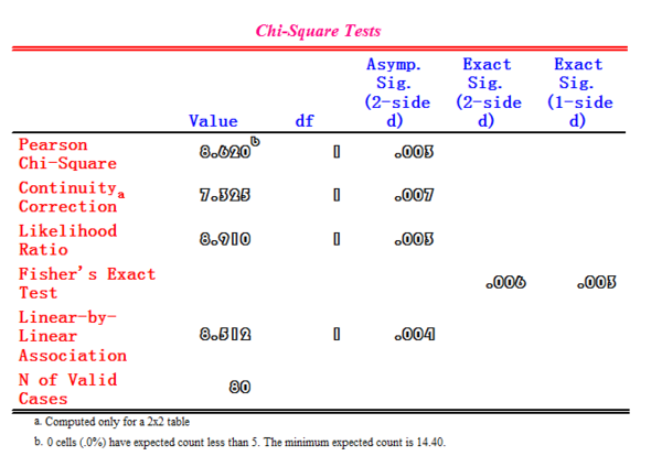 知道求统计学P值。_360问答