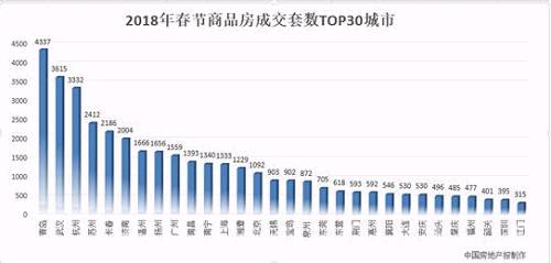 2018春节全国新建商品房市场普遍降温 青岛武汉最火