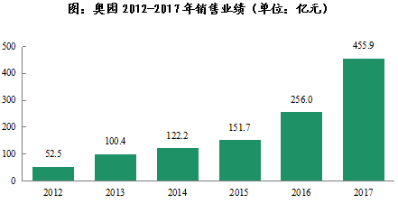 奥园:厚积薄发 发展提速 业务全面发力