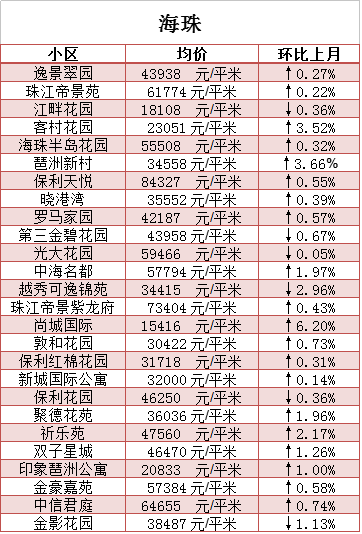 广州3月份最新二手房价曝光 赶紧看看你还买得起哪里?