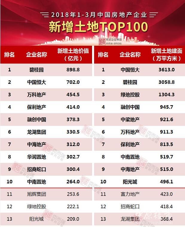 2018年1-3月份中国房企新增货值TOP100