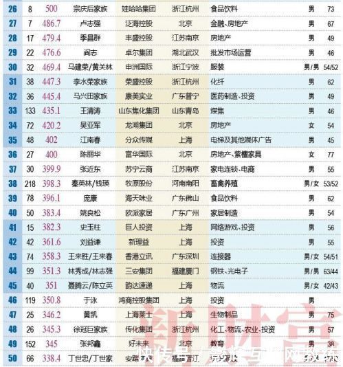 2018胡润全球富豪榜:马化腾以2950亿成全球华
