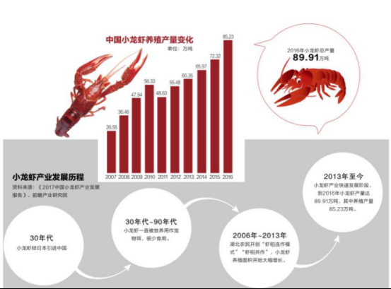 德炎水产:小龙虾千亿产值，居然拗不过淡季旺季两重天?