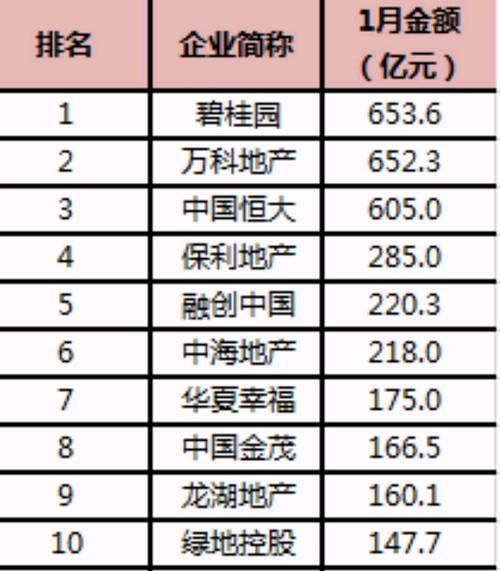 房企新年首月业绩出炉 碧万恒占据前三甲