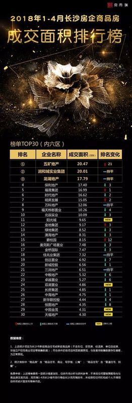 权威发布:2018年1-4月长沙房企销售TOP30排行榜