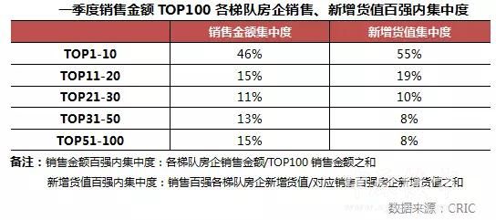 2018年1-3月份中国房企新增货值TOP100