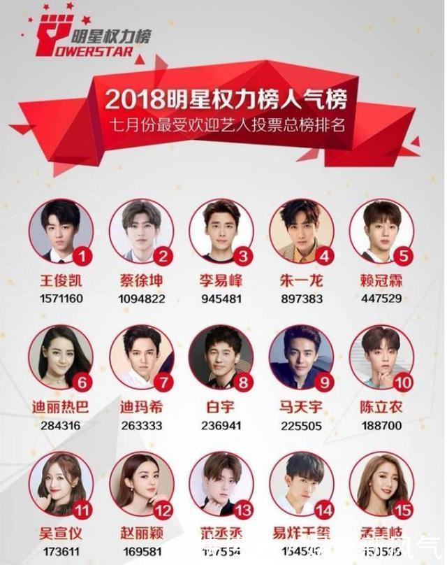明星人气排行榜,迪丽热巴第6,蔡徐坤才第2,第1