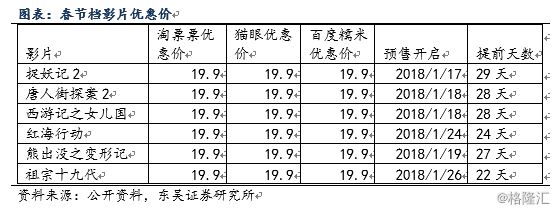 春节档首日票房超13亿创新纪录，票房后续持续发力可期