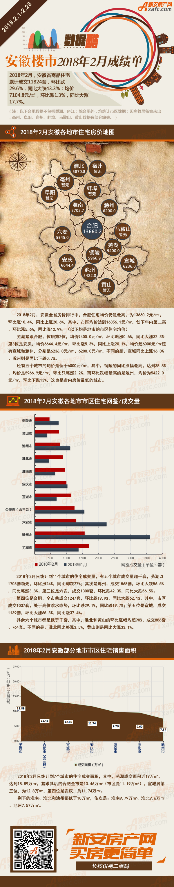 2月安徽卖房近1.2万套均价7105元 合肥房价创新高