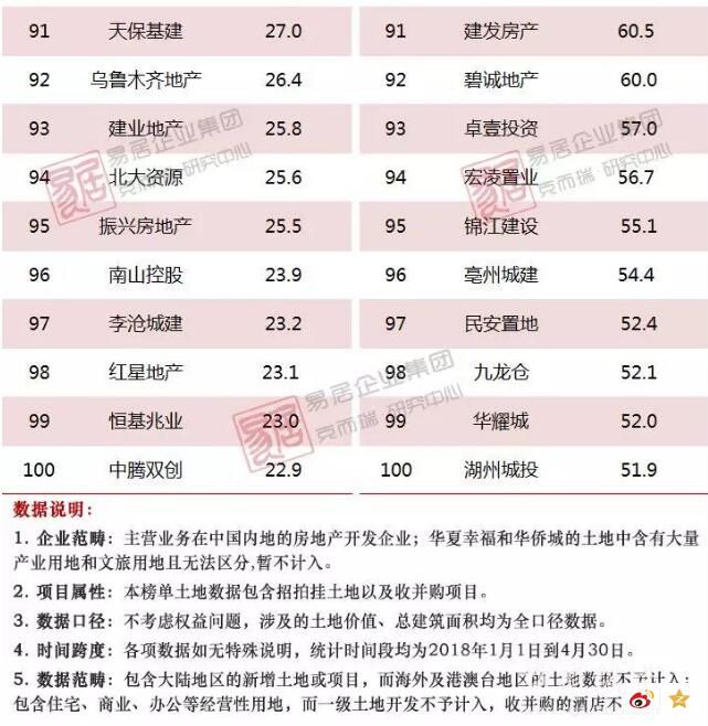 1-4月中国房企新增货值TOP100榜出炉